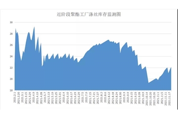 原料促銷優(yōu)惠驚人，江浙電費開始調(diào)整，紡織企業(yè)不僅成本加大，庫存又開始壓不住了！