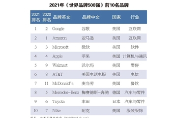 硬實力！恒力、盛虹、魏橋等龍頭企業(yè)入榜世界品牌500強！